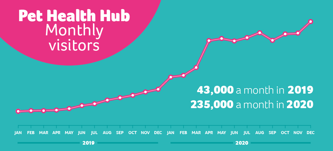 43,000 visitors a month to the Pet Health Hub in 2019, 235,000 visitors a month to the Pet Health Hub in 2020