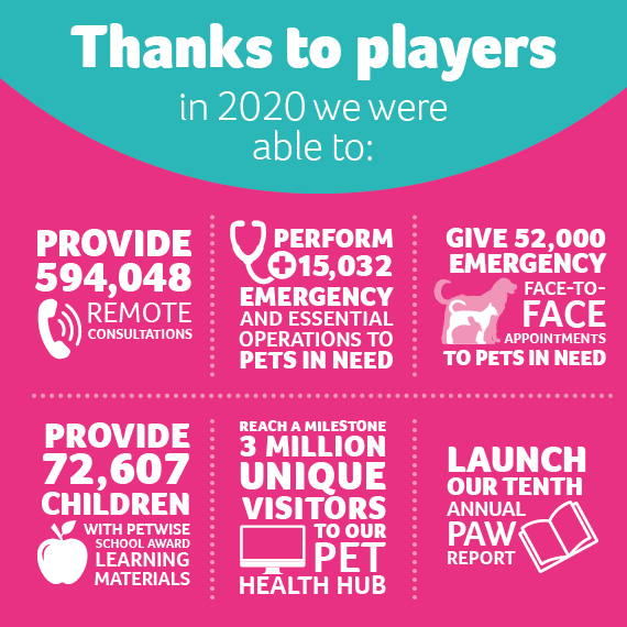 In 2020 PDSA were able to proivde 594,048 remote consultations, 15,032 emergency operations, 52,000 face-to-face appointments, provide 72,607 children with learning materials, reached 3 million unique visitors to our pet health hub