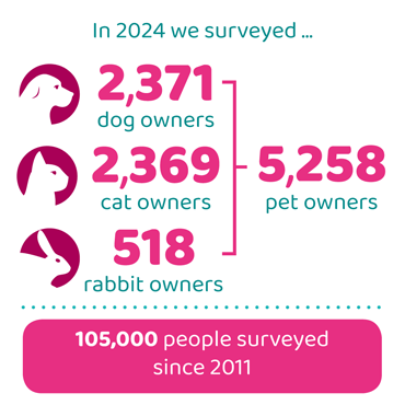 An illustration showing the number of pet owners surveyed for the 2023 PAW Report