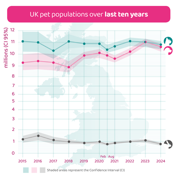 An infographic showing the UK's pet population statistics
